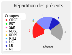 Répartition par groupe du travail de cette réunion de commission