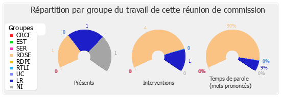 Répartition par groupe du travail de cette réunion de commission