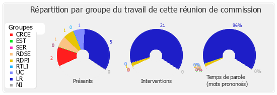 Répartition par groupe du travail de cette réunion de commission