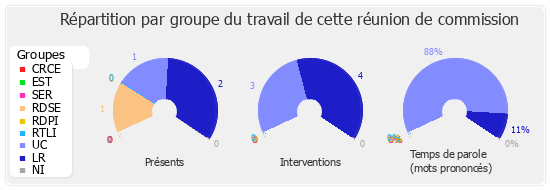 Répartition par groupe du travail de cette réunion de commission