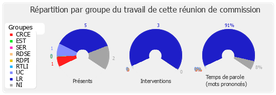 Répartition par groupe du travail de cette réunion de commission