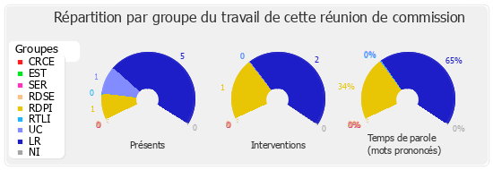 Répartition par groupe du travail de cette réunion de commission