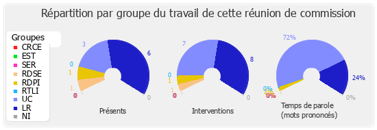 Répartition par groupe du travail de cette réunion de commission