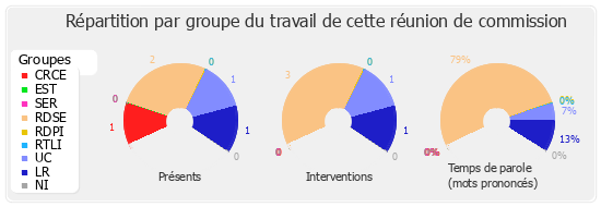 Répartition par groupe du travail de cette réunion de commission