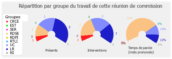 Répartition par groupe du travail de cette réunion de commission