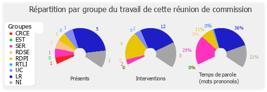 Répartition par groupe du travail de cette réunion de commission