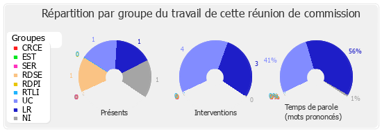 Répartition par groupe du travail de cette réunion de commission