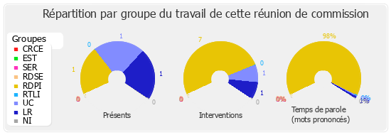 Répartition par groupe du travail de cette réunion de commission