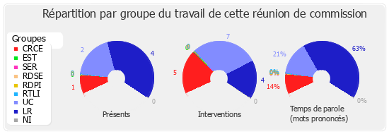 Répartition par groupe du travail de cette réunion de commission