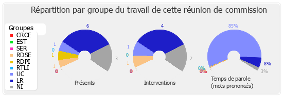 Répartition par groupe du travail de cette réunion de commission