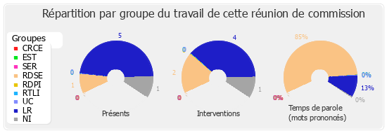 Répartition par groupe du travail de cette réunion de commission