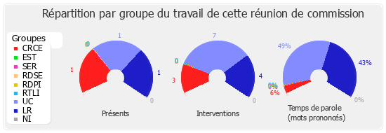 Répartition par groupe du travail de cette réunion de commission