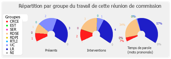 Répartition par groupe du travail de cette réunion de commission