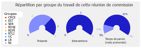 Répartition par groupe du travail de cette réunion de commission