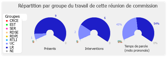 Répartition par groupe du travail de cette réunion de commission