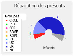 Répartition des présents