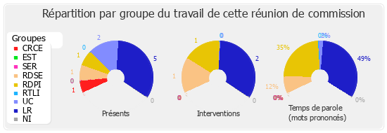 Répartition par groupe du travail de cette réunion de commission