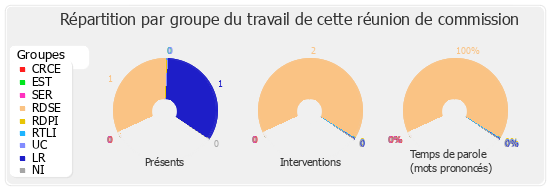 Répartition par groupe du travail de cette réunion de commission