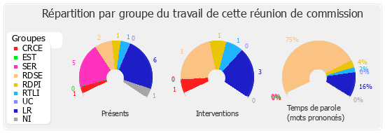 Répartition par groupe du travail de cette réunion de commission