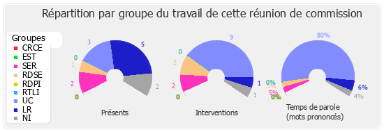 Répartition par groupe du travail de cette réunion de commission