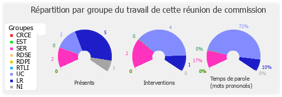 Répartition par groupe du travail de cette réunion de commission