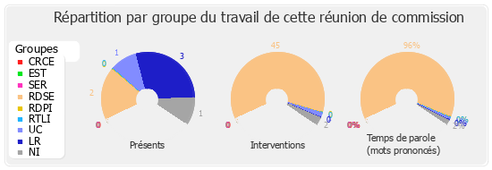 Répartition par groupe du travail de cette réunion de commission