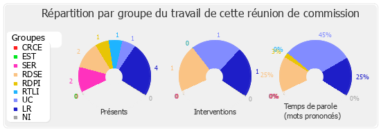 Répartition par groupe du travail de cette réunion de commission