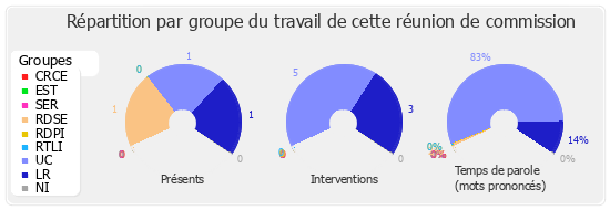 Répartition par groupe du travail de cette réunion de commission