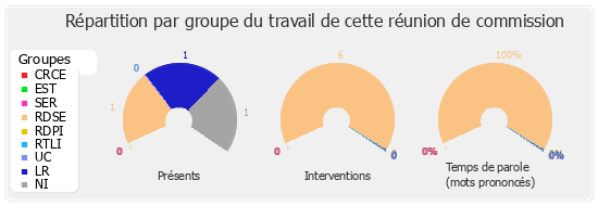 Répartition par groupe du travail de cette réunion de commission