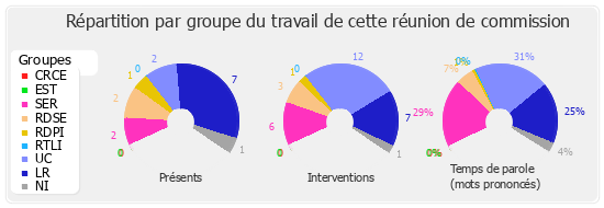 Répartition par groupe du travail de cette réunion de commission