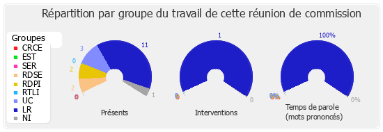 Répartition par groupe du travail de cette réunion de commission