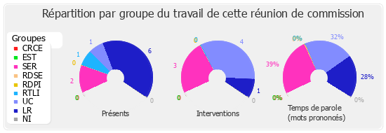 Répartition par groupe du travail de cette réunion de commission