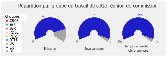 Répartition par groupe du travail de cette réunion de commission