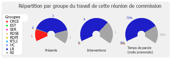 Répartition par groupe du travail de cette réunion de commission