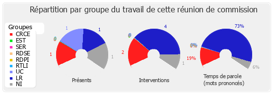 Répartition par groupe du travail de cette réunion de commission