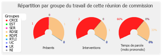 Répartition par groupe du travail de cette réunion de commission