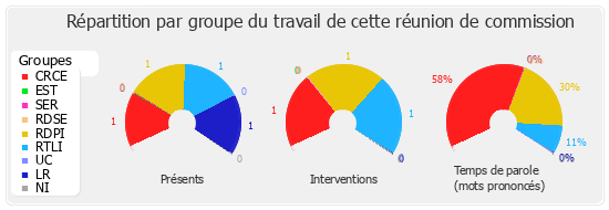 Répartition par groupe du travail de cette réunion de commission