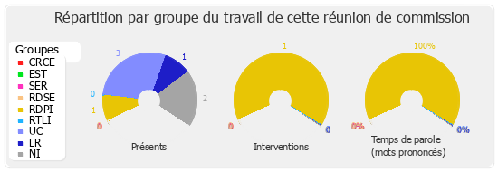 Répartition par groupe du travail de cette réunion de commission