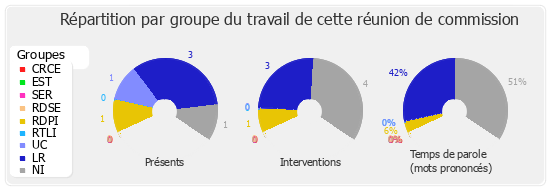 Répartition par groupe du travail de cette réunion de commission