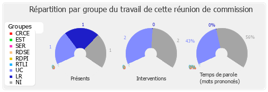 Répartition par groupe du travail de cette réunion de commission