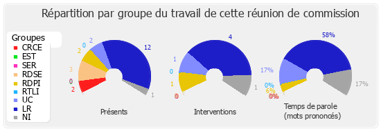 Répartition par groupe du travail de cette réunion de commission