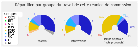 Répartition par groupe du travail de cette réunion de commission