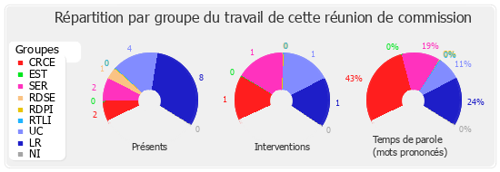 Répartition par groupe du travail de cette réunion de commission