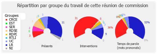 Répartition par groupe du travail de cette réunion de commission