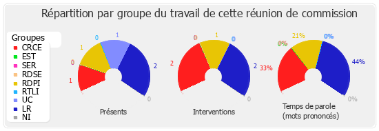 Répartition par groupe du travail de cette réunion de commission