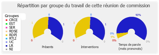 Répartition par groupe du travail de cette réunion de commission