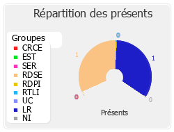 Répartition par groupe du travail de cette réunion de commission