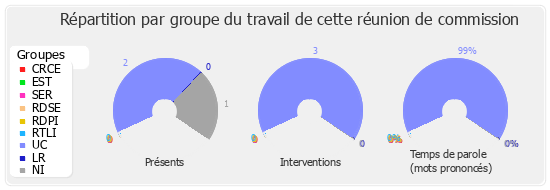 Répartition par groupe du travail de cette réunion de commission