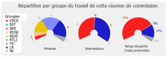 Répartition par groupe du travail de cette réunion de commission