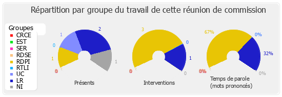 Répartition par groupe du travail de cette réunion de commission